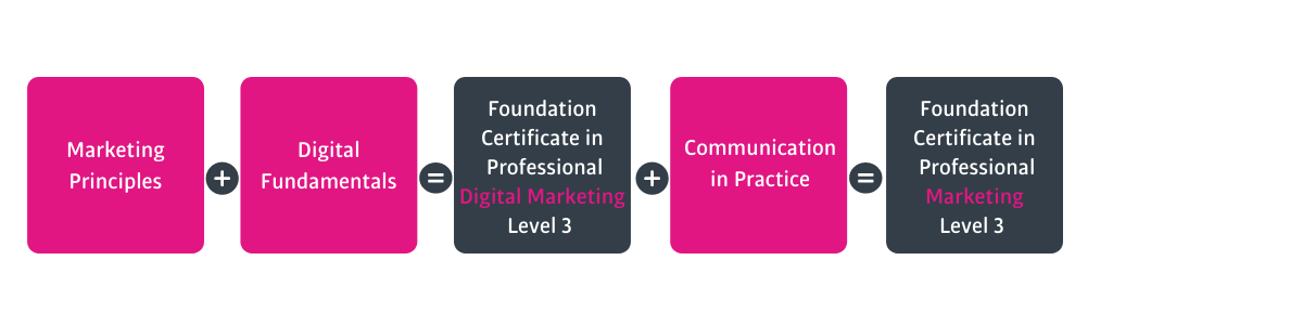 CIM L3 Dual Qualification